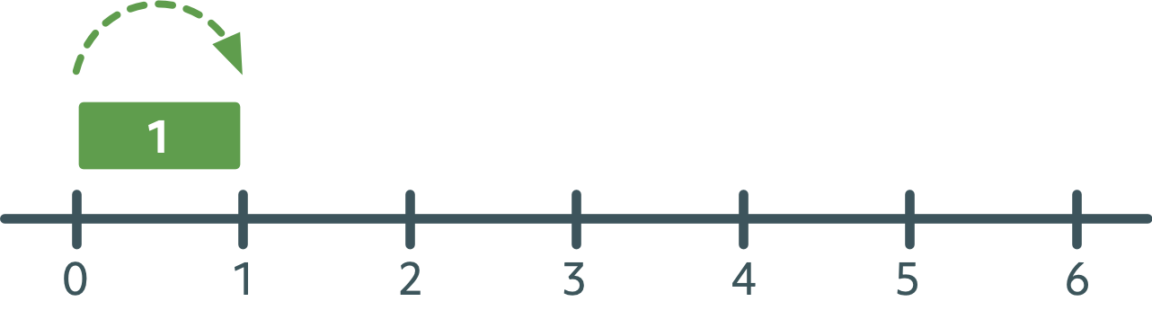 A jump showing 1 unit length between 2 vertical lines