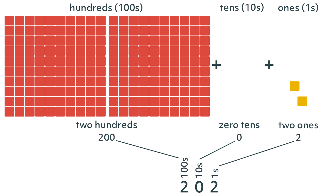 A correct numeric representation of 202 tile. 